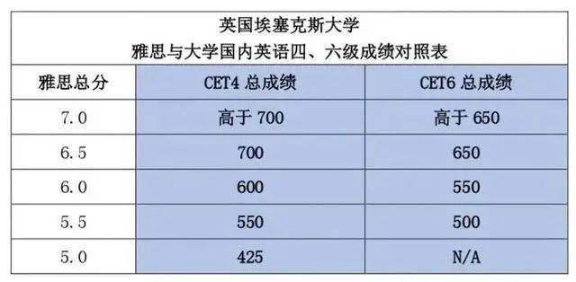 英国大学开始接受四级成绩！