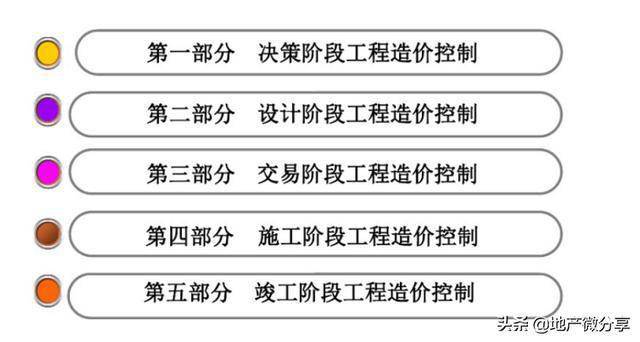 工程项目建设造价 二,现代工程造价理论发展 三,全生命周期造价管理