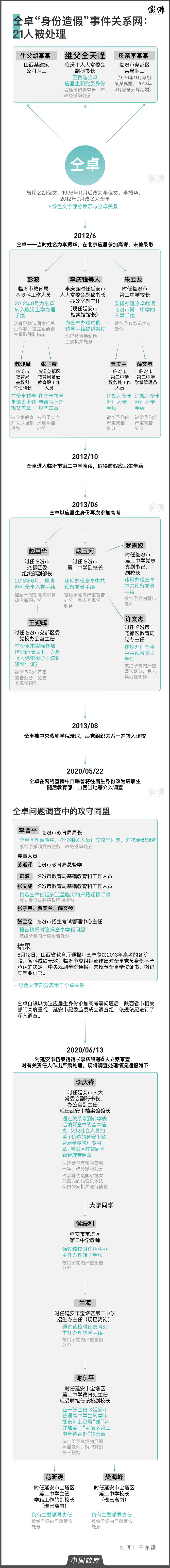 仝卓身份造假事件关系网延伸，临汾、延安21名责任人被处理