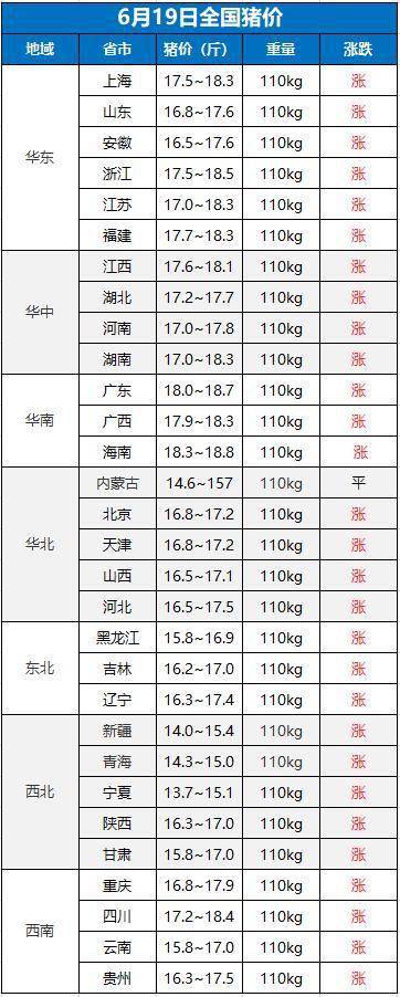 下面咱们具体看一看全国各省猪价的涨跌情况!