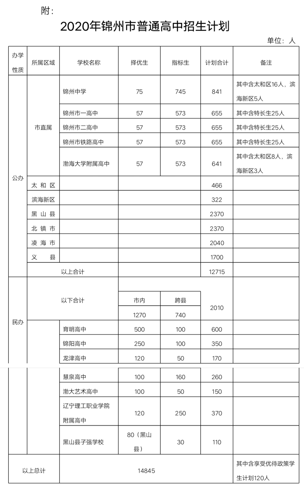 锦州市人口2020总数_再见2020你好2021图片