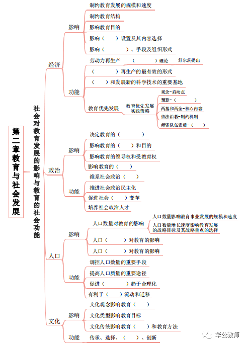 【教综思维导图】挖空版:第二部分教育学(连载十)