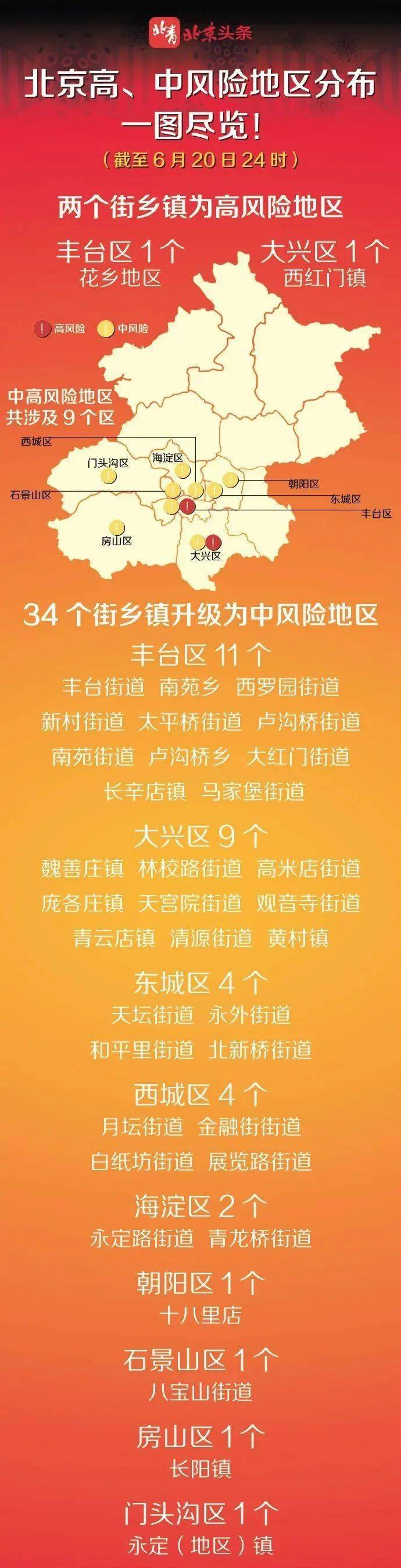 北京新增22例确诊病例涉及4个区已公布详情的205例确诊去过这些地方