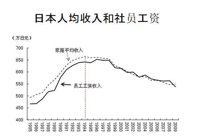 日本的人均收入_日本历年人均gdp(3)