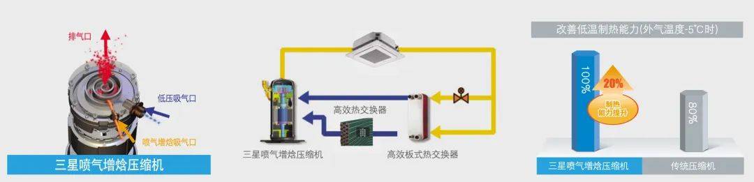 三星高压腔喷气增焓涡旋式直流变频压缩机,融合多项先进技术,精密加工