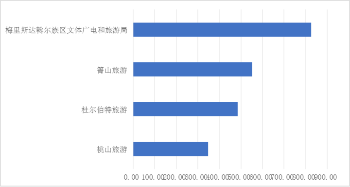 齐齐哈尔梅里斯gdp_齐齐哈尔上半年GDP同比增长6.8 鹤城经济发展还有哪些亮点(2)