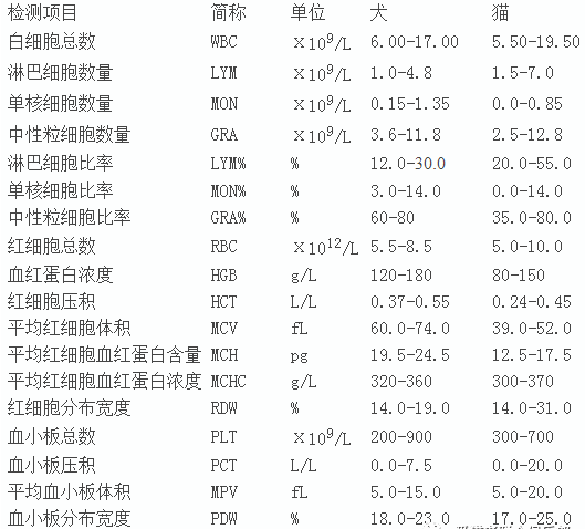 教你如何看懂宠物血常规化验单!