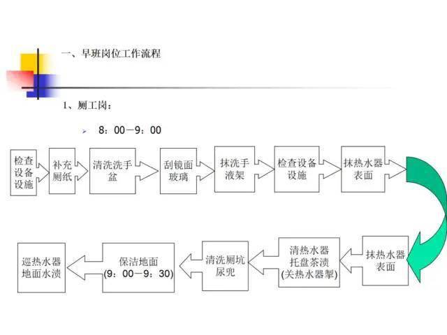 【资料】知名物业公司服务关键点控制流程图