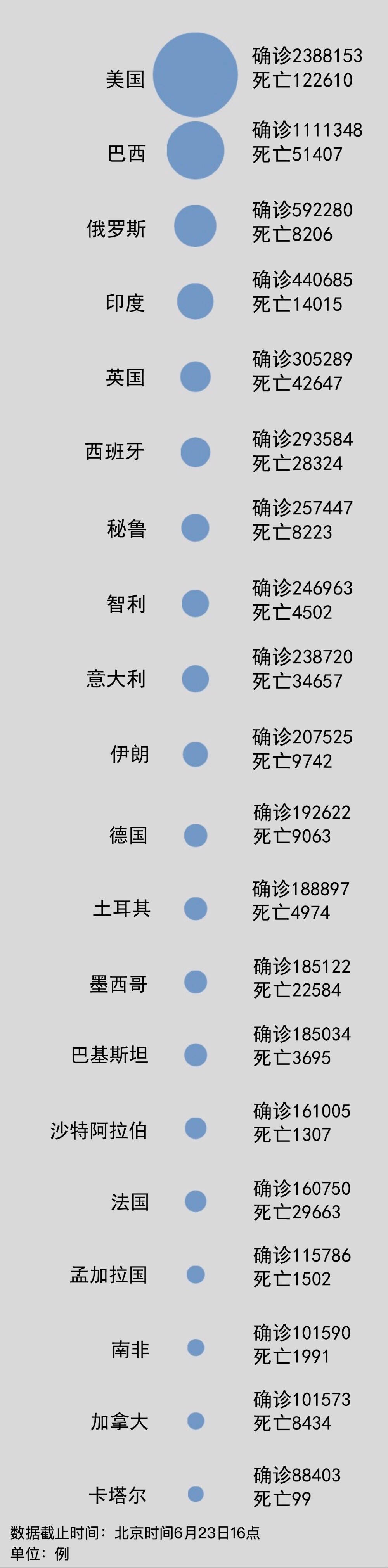 聚焦境外疫情：美國238萬，巴西111萬，印度44萬，瑞典逼近6萬 國際 第1張