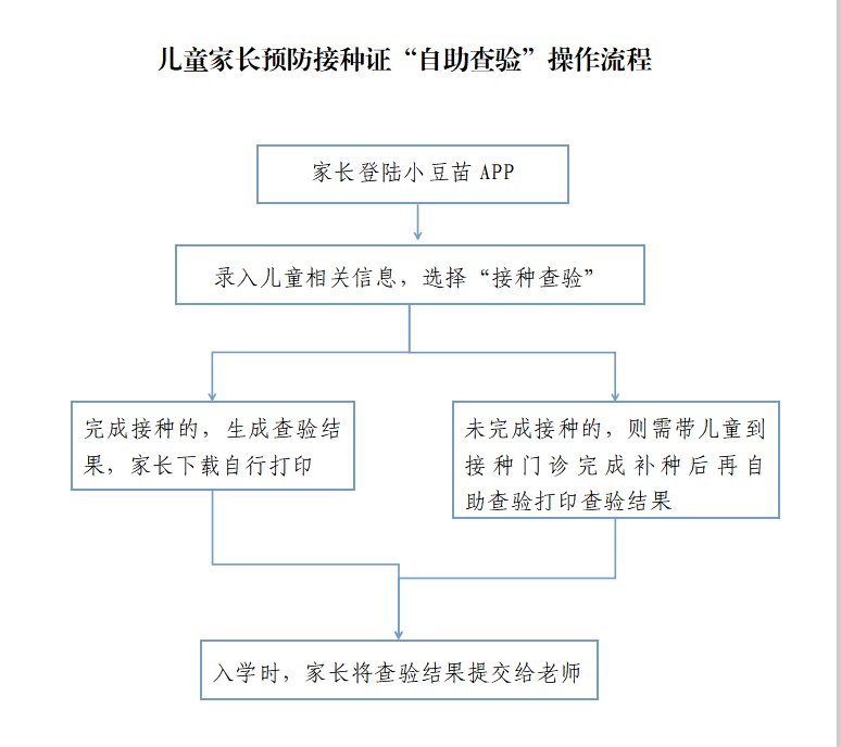 家长|家有入托入学儿童的家长看过来——一招教你不跑腿获得预防接种证查验结果单