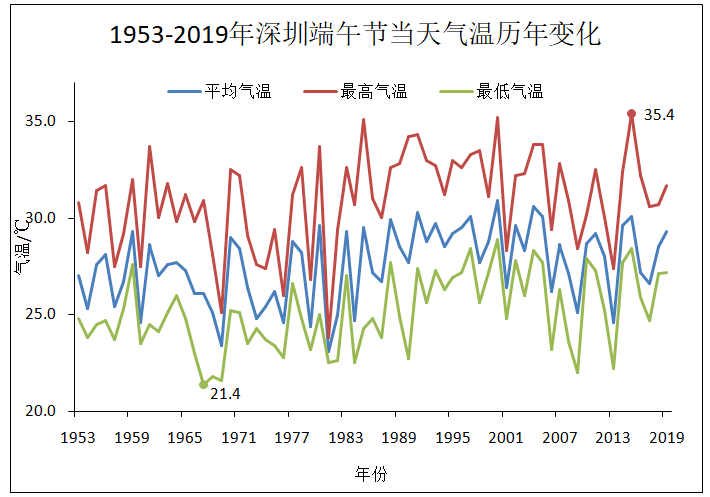 深圳端午节天气会是……?_气温