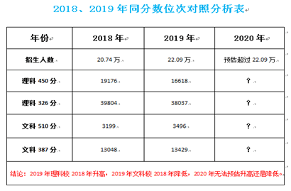 教育部|专家分析|2020年高考志愿填报中有哪些风险和挑战？家长该如何应对？