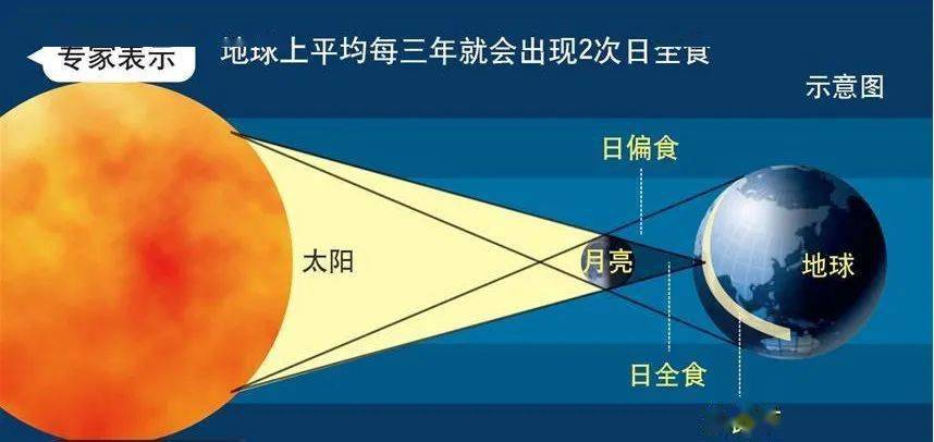 科学小课堂你知道日食是怎样形成的吗