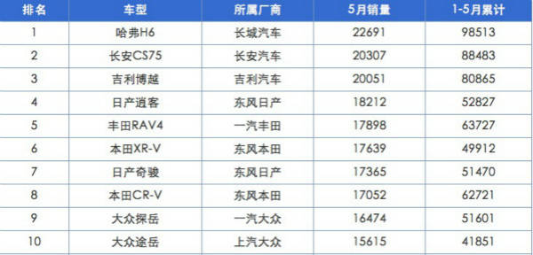 途观L落榜,5月SUV畅销榜自主品牌和日系车占据八席