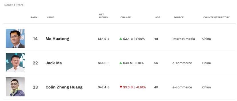 腾讯市值反超阿里，马化腾三个月身家涨千亿，