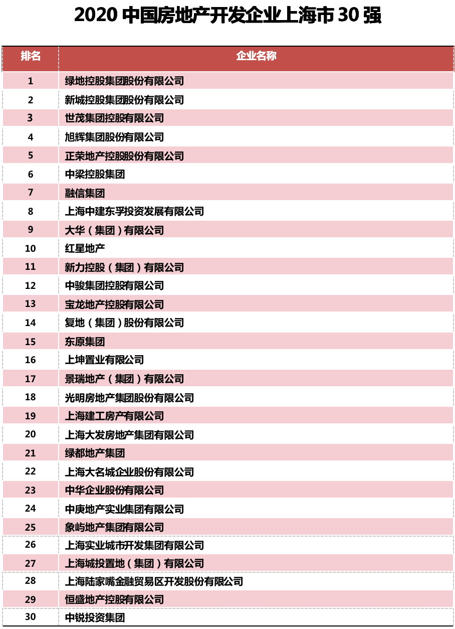 2020中国房地产开发企业华东华中区域测评成果揭晓