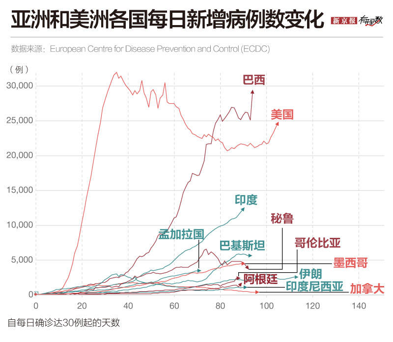 巴西|全球新冠确诊病例逼近1000万，新“震中”是哪里？