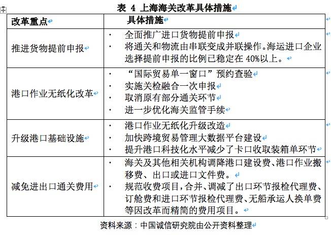 海关|营商环境之跨境贸易：中国海关优化营商环境改革