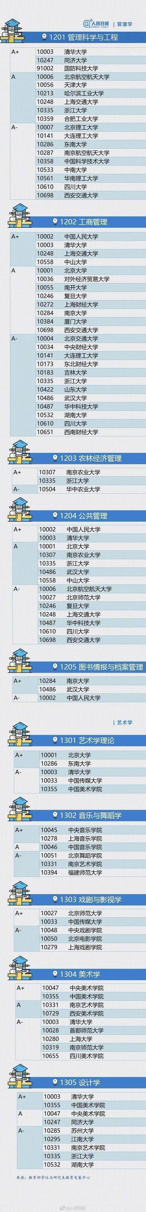 权威|权威!中国最顶尖的学科都分布在哪些大学!