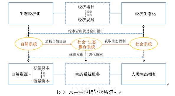 2.2 修复对象——国土空间社会-生态要素