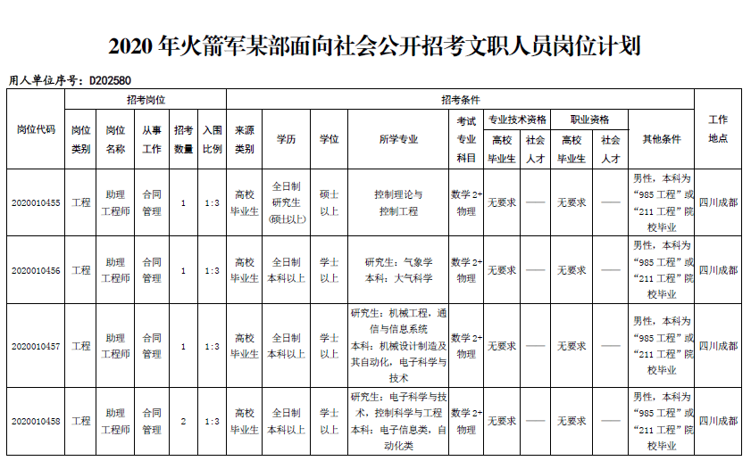 【军队文职】2020 年火箭军某部军队文职人员招考启事