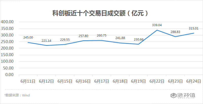 科創板收評 | 虹軟科技漲逾10%，半導體板塊表現活躍 科技 第3張