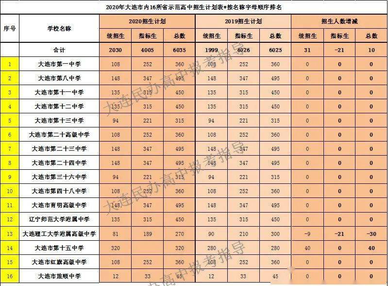 北京市市重点高中排名_大连市20高中 教案下载_2013汕头市市实验学校高中高考高考升学率