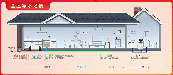 全屋净水安装位置 40177e8920b74b159e037ecd22137116.png