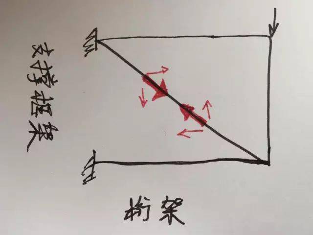 典型结构的受力逻辑是啥?