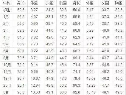 宝宝|你家宝宝达标吗？新生儿一个月长几斤正常？月龄不同增长不一样