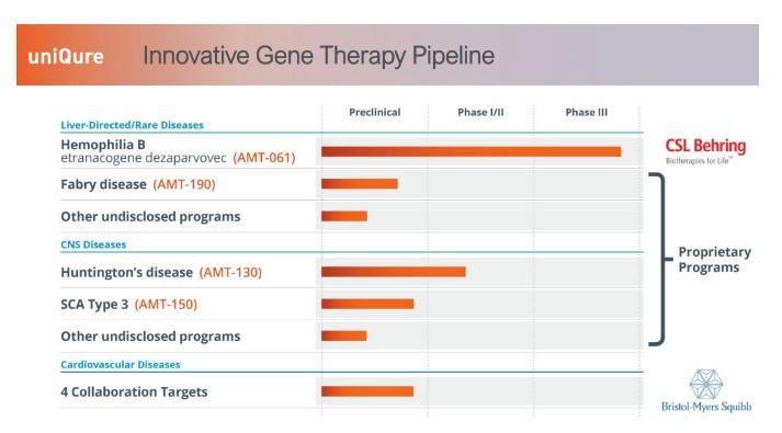 基因治疗公司uniQure(QURE.US)宣布达成超20亿美元B型血友病产品对外授权协议_Behring