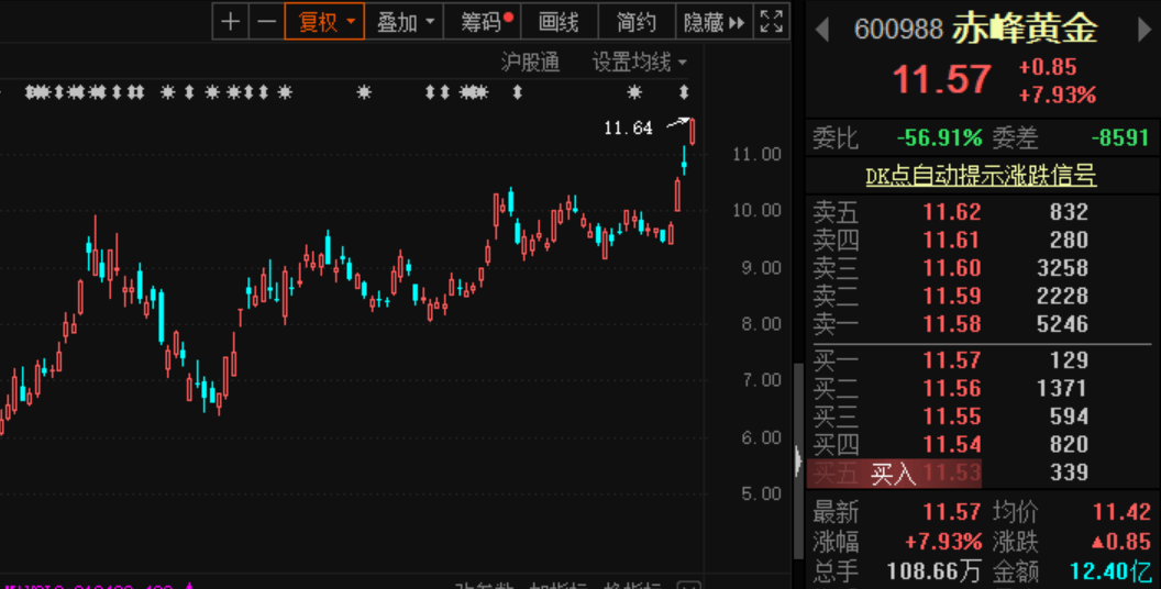 全球掀科技股狂潮，北上資金本周大舉買入這些股票，這隻增倉幅度達247% 科技 第4張