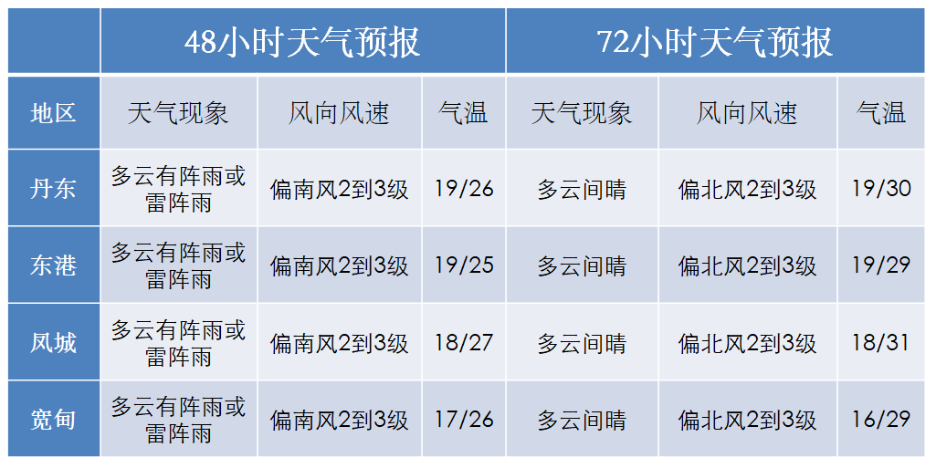 72小时天气预报】25日傍晚到26日白天抚顺,本溪,丹东地区及鞍山市区