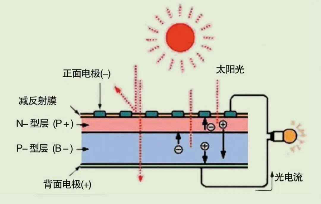 太阳能滴灌浇花器利用光伏发电作为水泵的电源,主要原理是半导体的