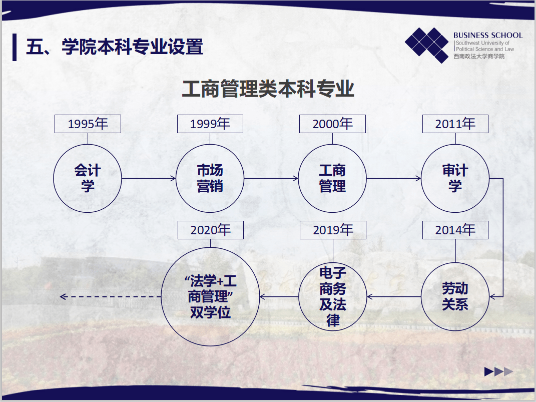 王牌|报我!一起了解西政王牌专业之工商管理类专业