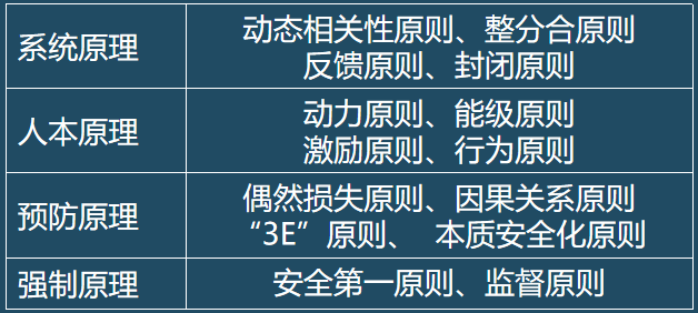 安全生产管理的原则 94448d45f4234998870c3e98f72c23f3.png