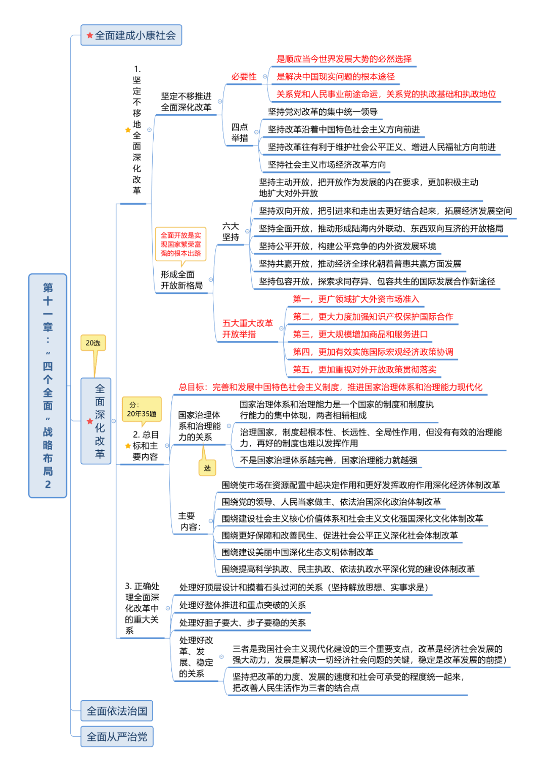 倒计时176天!你们想要的政治全科复习框架图都整好了