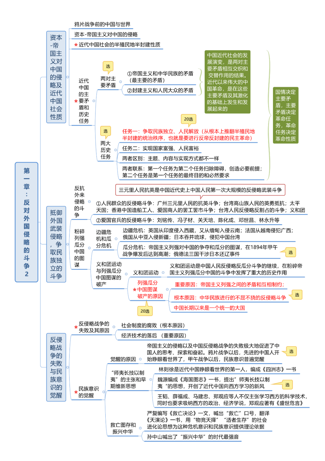 倒计时176天!你们想要的政治全科复习框架图都整好了