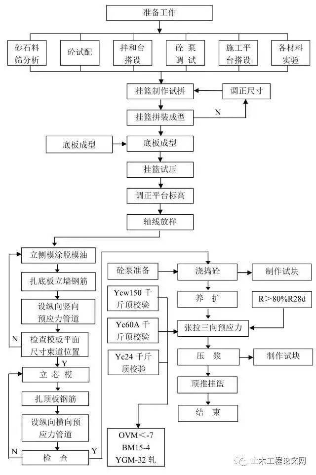 14,预应力张拉工艺流程图