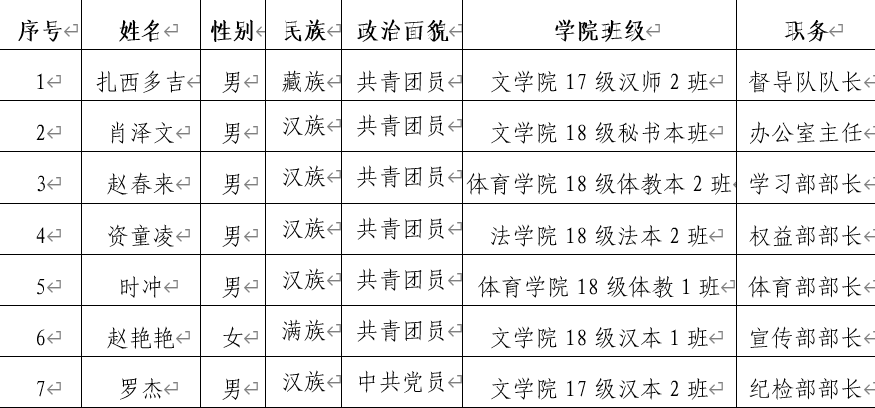 西藏民族大学第六届学生会主席团及部长名单公示