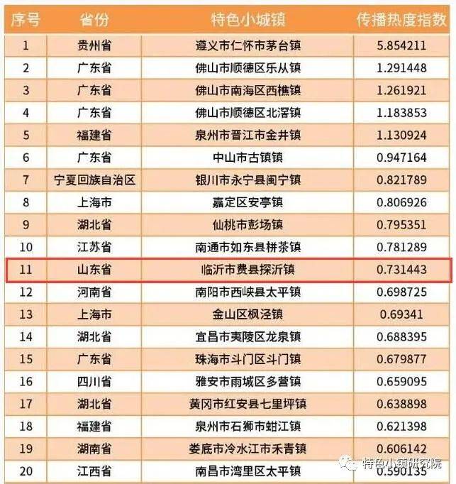 全国第11!临沂这个镇入选,今后的发展方向是......