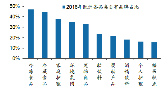 而在欧美市场,零售商自有品牌的核心品类,多以食品,家庭护理,宠物为主