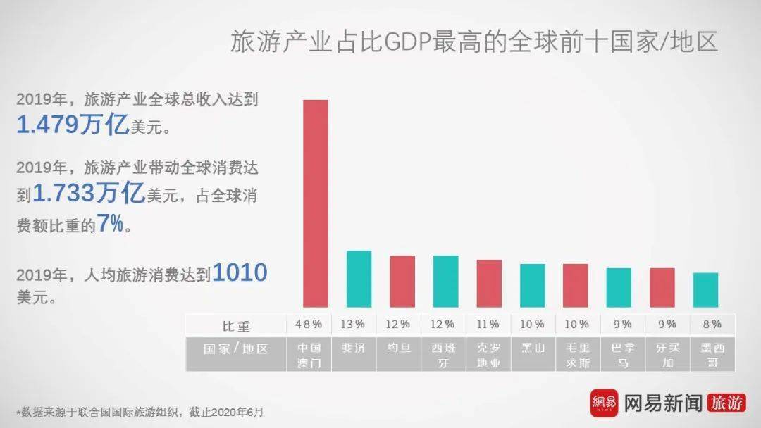 全世界GDP最高的公司_全球收入最高的六个国家1999年以来收入增长变化(2)