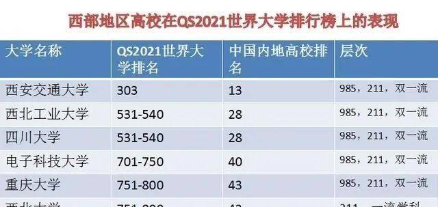 高校|哪些大学厉害？西部知名高校在国内外排行榜上最新表现