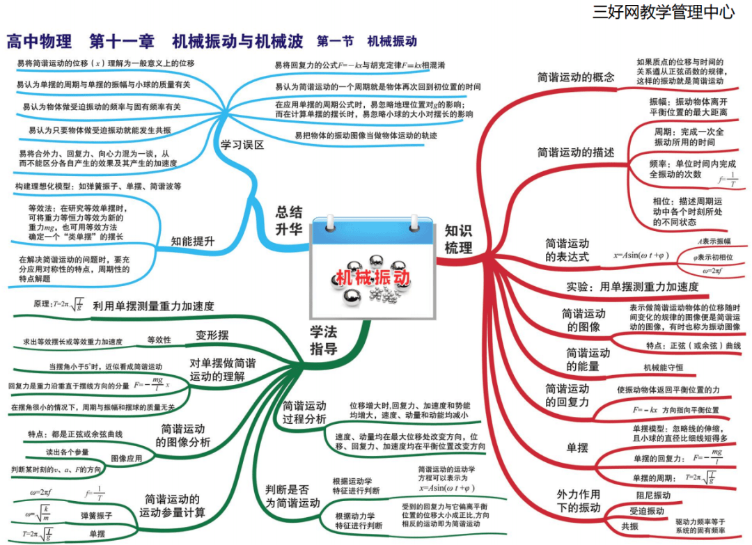 高中物理最全知识点思维导图(高一到高三),超清晰可下载打印.