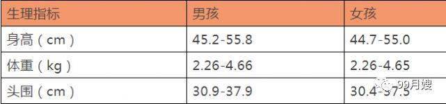 疫苗|月嫂、宝妈收好！0-3个月的宝宝生长发育表