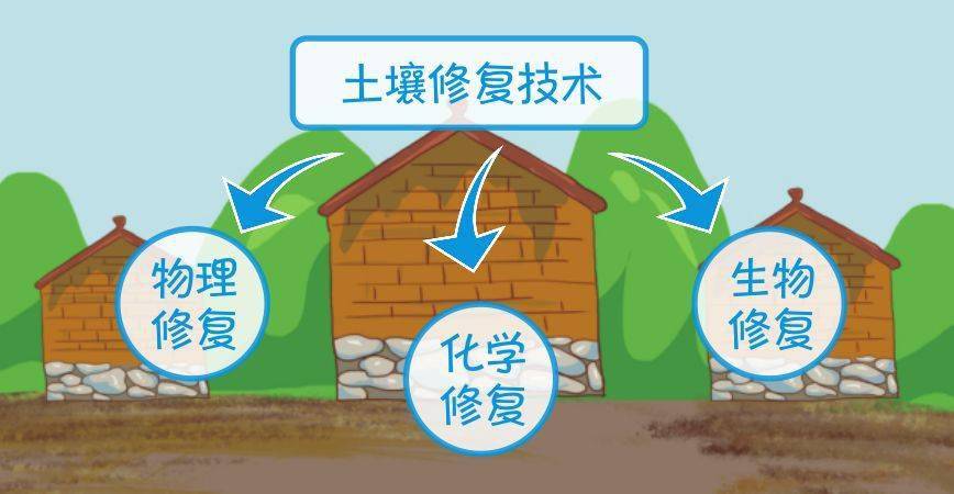 土壤环保小百科7土壤修复的方法有哪些