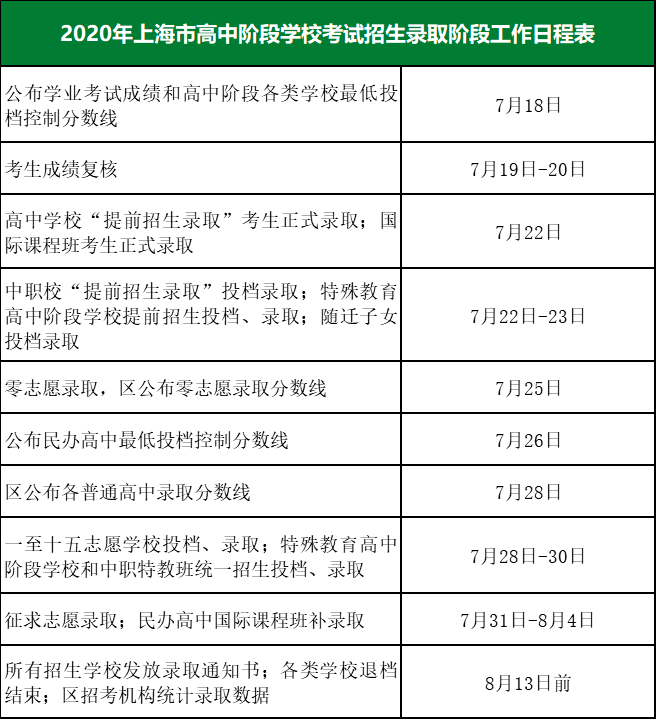 上海中考成绩7月18日公布!2020高中招生日程表出炉!
