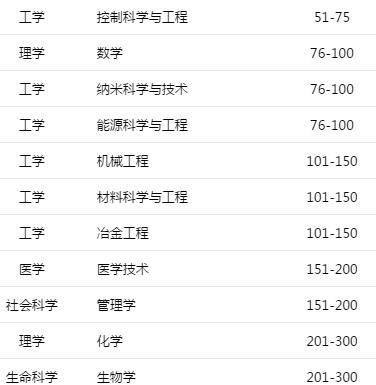 2020世界一流学科排名出炉，四川11所高校上榜