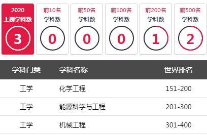 2020世界一流学科排名出炉，四川11所高校上榜